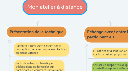 Mind Map: Mon atelier à distance