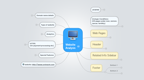 Mind Map: Website Analysis