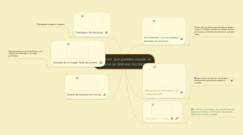 Mind Map: Factores  que pueden causar  el consumo de Bebidas Alcohólicas.