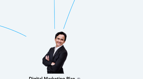 Mind Map: Digital Marketing Plan