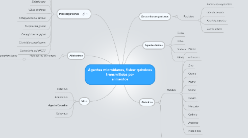 Mind Map: Agentes microbianos, fisico-quimicos transmitidos por alimentos