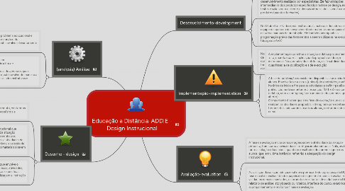 Mind Map: Educação a Distância-ADDIE - Design Instrucional