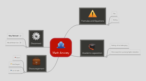 Mind Map: Math Anxiety