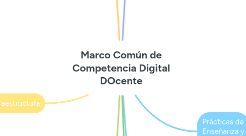 Mind Map: Marco Común de Competencia Digital DOcente