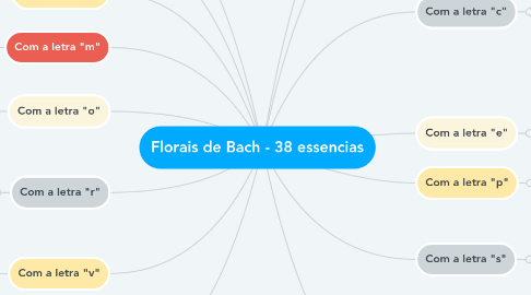 Mind Map: Florais de Bach - 38 essencias