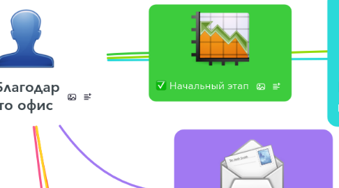 Mind Map: Клиент которому нужна помощь в легализации