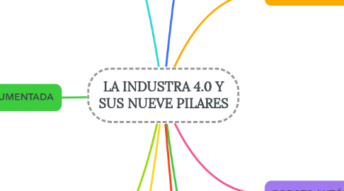 Mind Map: LA INDUSTRA 4.0 Y SUS NUEVE PILARES