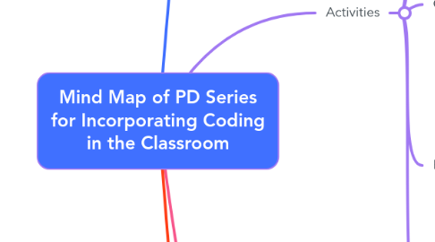 Mind Map: Mind Map of PD Series for Incorporating Coding in the Classroom