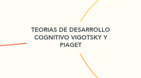 Mind Map: TEORIAS DE DESARROLLO COGNITIVO VIGOTSKY Y PIAGET