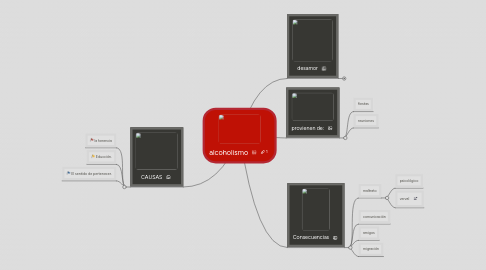 Mind Map: alcoholismo