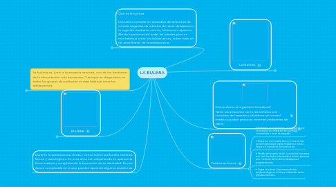 Mind Map: LA BULIMIA