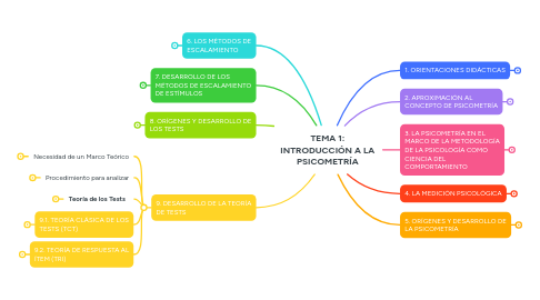 Mind Map: TEMA 1: INTRODUCCIÓN A LA PSICOMETRÍA