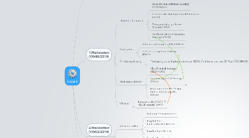 Mind Map: SKSC4HE