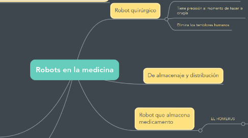 Mind Map: Robots en la medicina