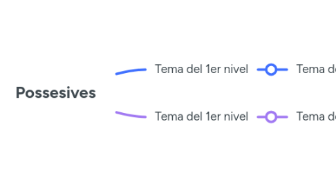 Mind Map: Possesives
