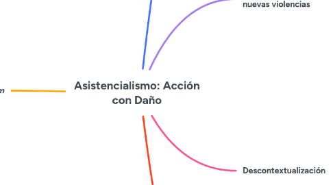 Mind Map: Asistencialismo: Acción con Daño