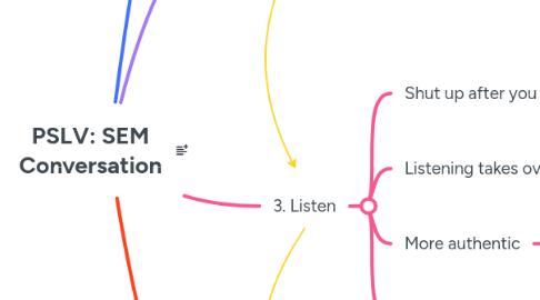 Mind Map: PSLV: SEM Conversation