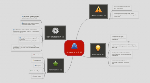 Mind Map: Power Point