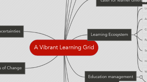 Mind Map: A Vibrant Learning Grid