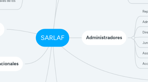 Mind Map: SARLAF