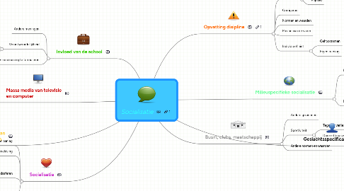 Mind Map: Socialisatie