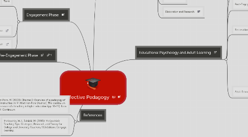 Mind Map: Effective Pedagogy