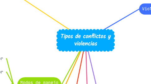 Mind Map: Tipos de conflictos y violencias