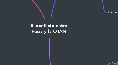 Mind Map: El conflicto entre Rusia y la OTAN