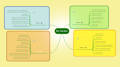 Mind Map: My Garden