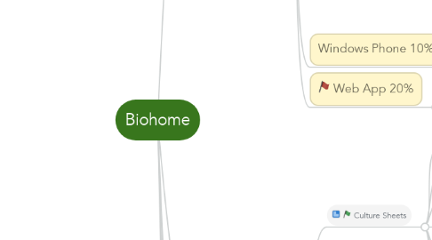 Mind Map: Biohome
