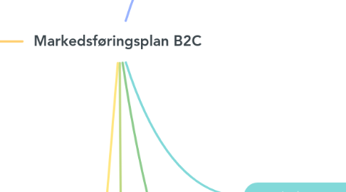 Mind Map: Markedsføringsplan B2C