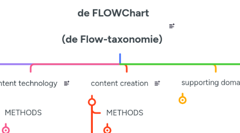 Mind Map: ** de FLOWChart**  (de Flow-taxonomie)