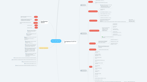 Mind Map: Dons do Espírito