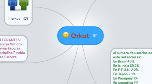 Mind Map: Orkut