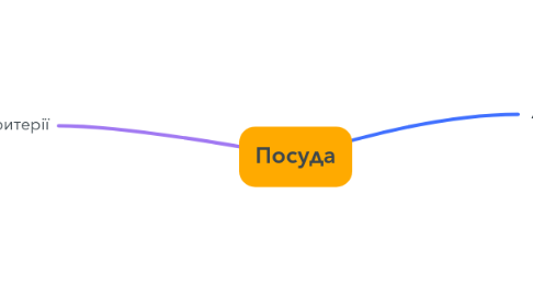 Mind Map: Посуда