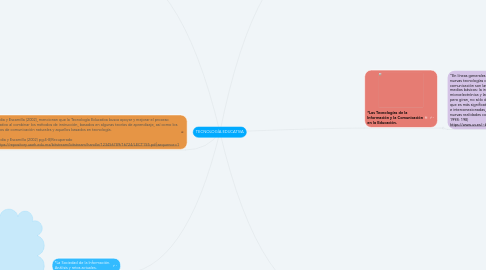 Mind Map: TECNOLOGÍA EDUCATIVA