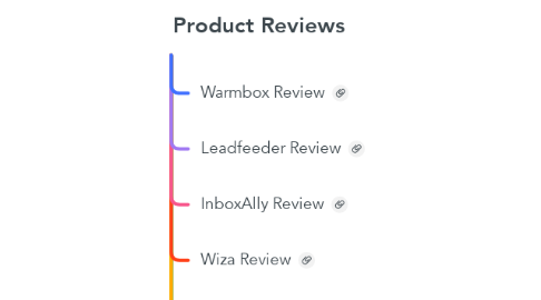 Mind Map: Product Reviews