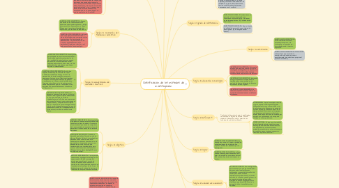 Mind Map: Clasificación de los métodos de investigación