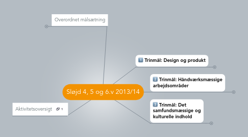 Mind Map: Sløjd 4, 5 og 6.v 2013/14