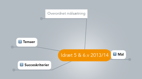 Mind Map: Idræt 5 & 6.v 2013/14