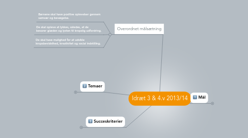 Mind Map: Idræt 3 & 4.v 2013/14