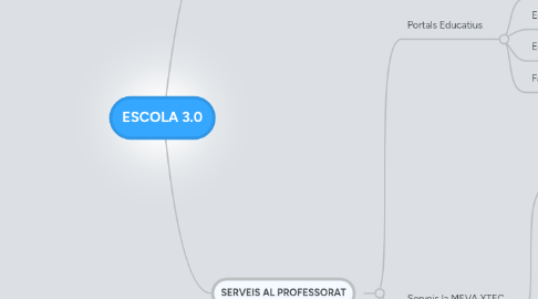 Mind Map: ESCOLA 3.0