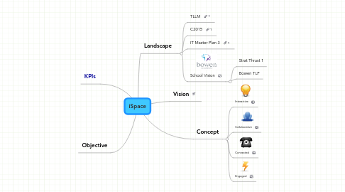 Mind Map: iSpace