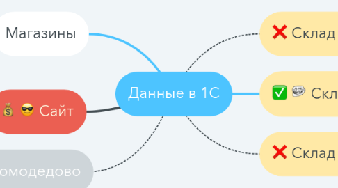 Mind Map: Данные в 1С