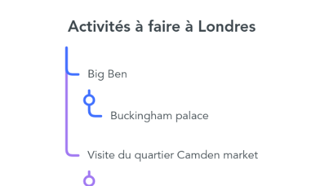 Mind Map: Activités à faire à Londres