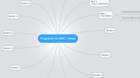 Mind Map: Programas do MEC / Metas