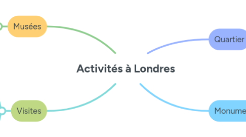 Mind Map: Activités à Londres