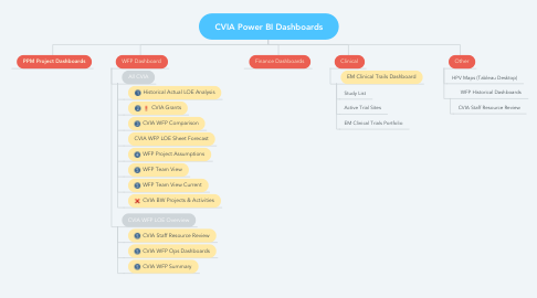 Mind Map: CVIA Power BI Dashboards