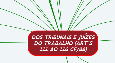 Mind Map: DOS TRIBUNAIS E JUÍZES DO TRABALHO (ART`S 111 AO 116 CF/88)