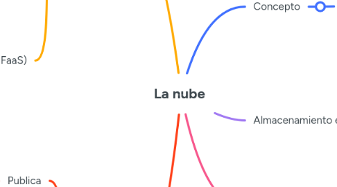 Mind Map: La nube